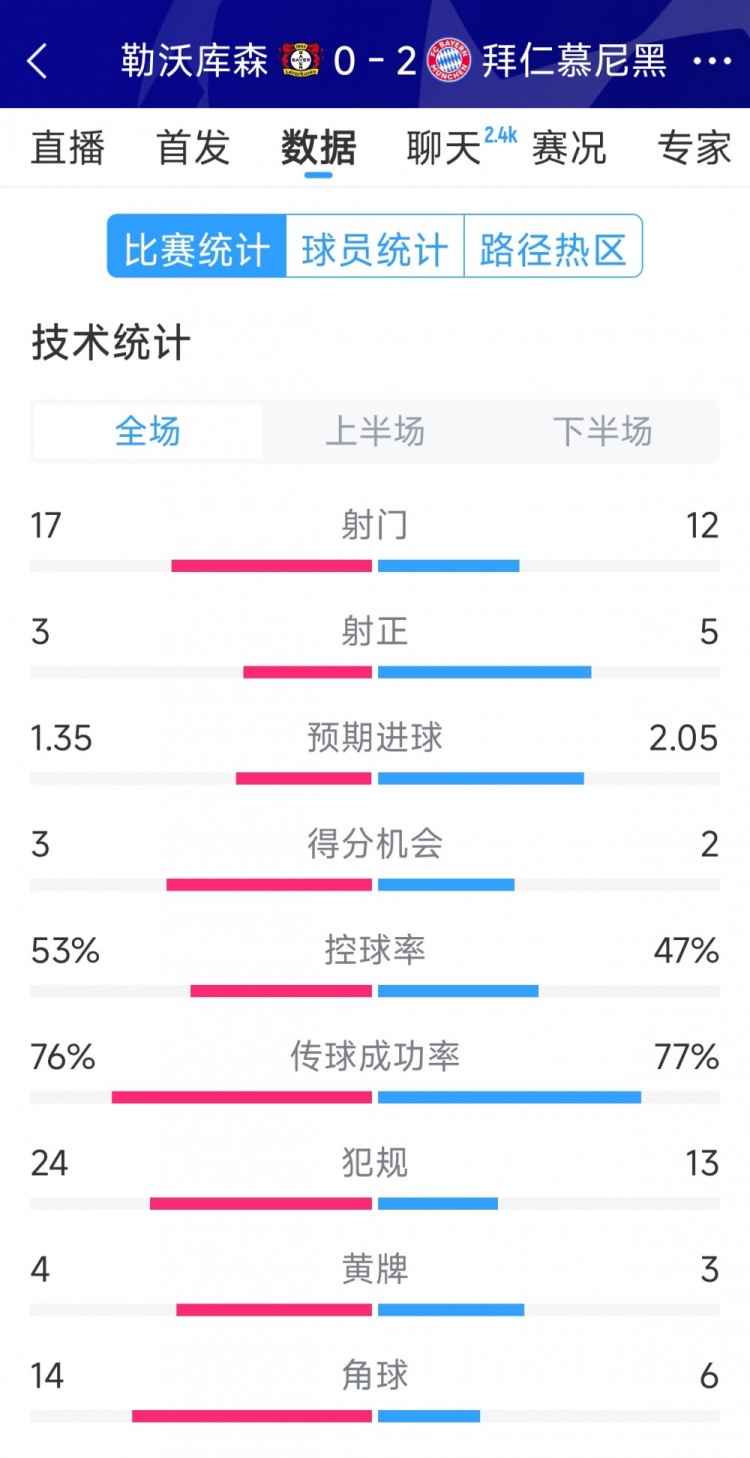 效率致勝，拜仁2-0勒沃庫森全場數(shù)據(jù)：射門12-17，射正5-3